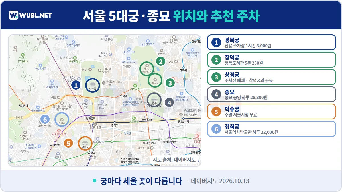 서울 고궁 주차장 위치 - 네이버지도 위 경복궁, 창덕궁, 창경궁, 종묘, 덕수궁, 경희궁과 추천 주차장