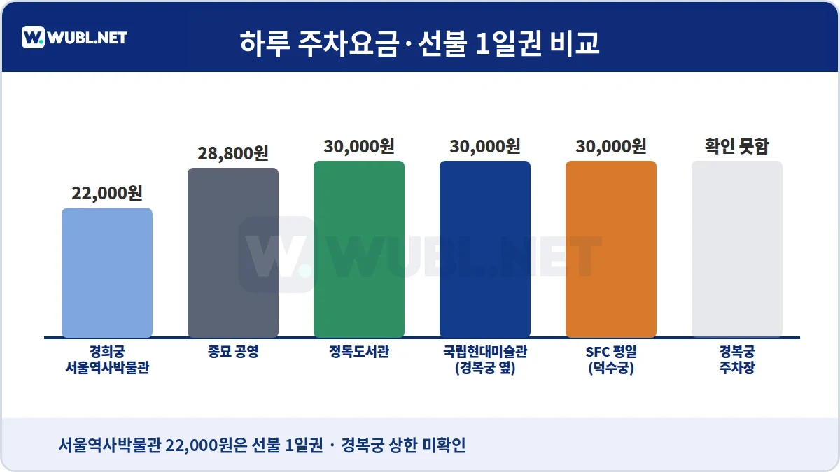 서울 고궁 주차 하루 요금·선불 1일권 비교 - 서울역사박물관 선불 1일권 22,000원, 종묘 공영 28,800원, 정독도서관 30,000원, 국립현대미술관 30,000원