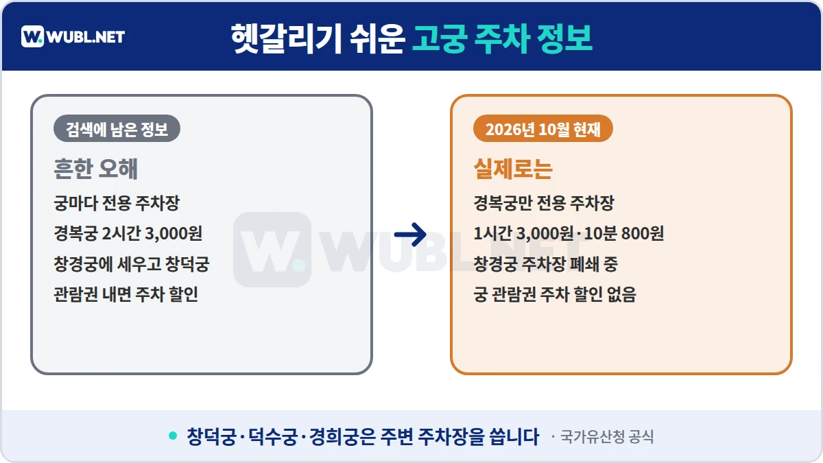 서울 고궁 주차 헷갈리기 쉬운 정보 - 궁마다 전용 주차장 없음, 경복궁 2시간 3,000원은 예전 요금, 창경궁 주차장 폐쇄, 관람권 주차 할인 없음