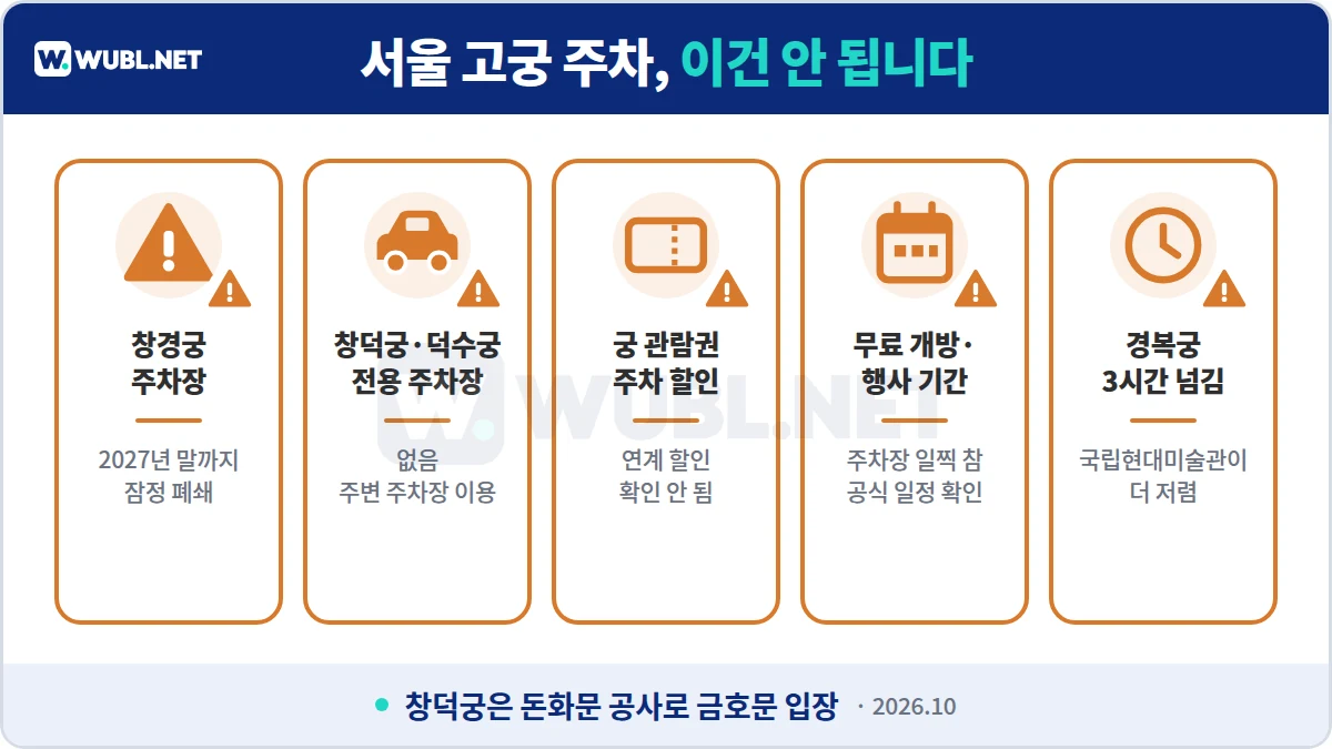 서울 고궁 주차 주의사항 - 창경궁 주차장 폐쇄, 창덕궁·덕수궁 전용 주차장 없음, 관람권 주차 할인 없음, 무료 개방 기간 만차, 경복궁 3시간 넘으면 미술관이 저렴