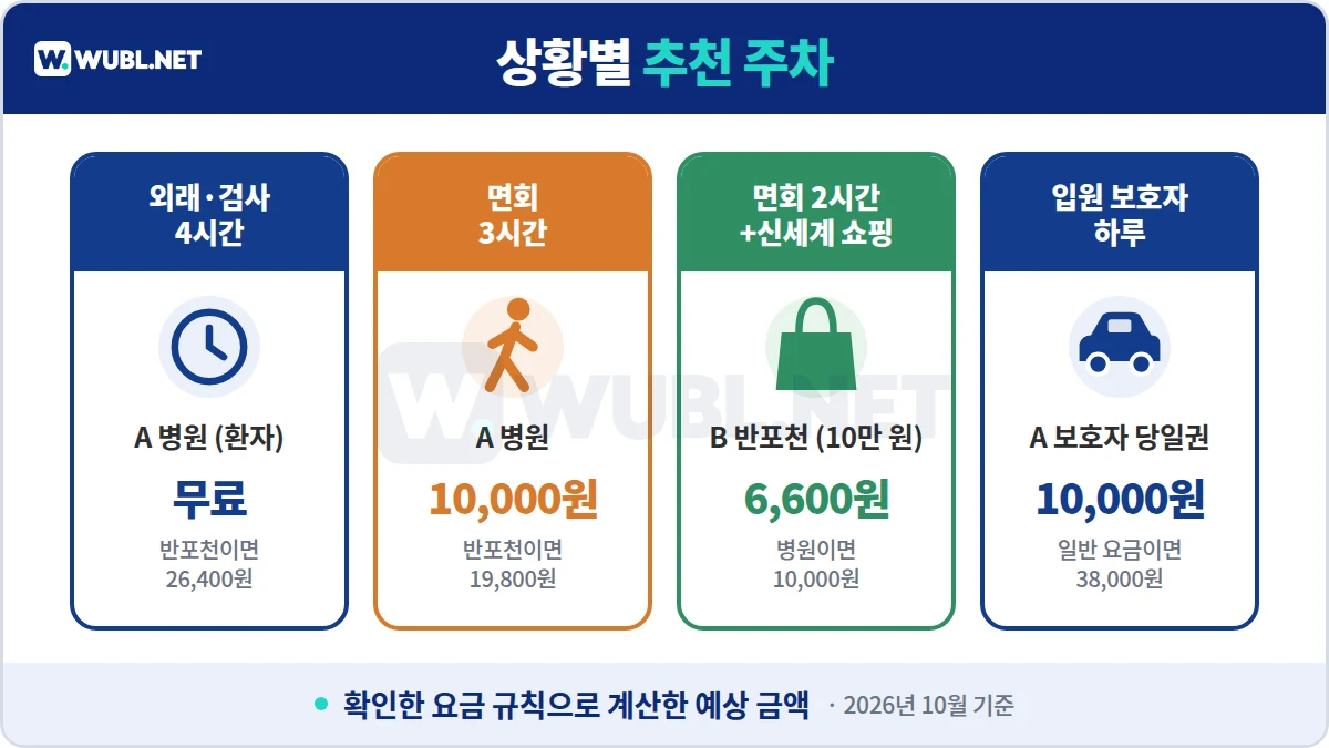 서울성모병원 주차 상황별 추천 - 외래 무료, 면회 3시간 병원, 면회 후 쇼핑 반포천, 보호자 당일권
