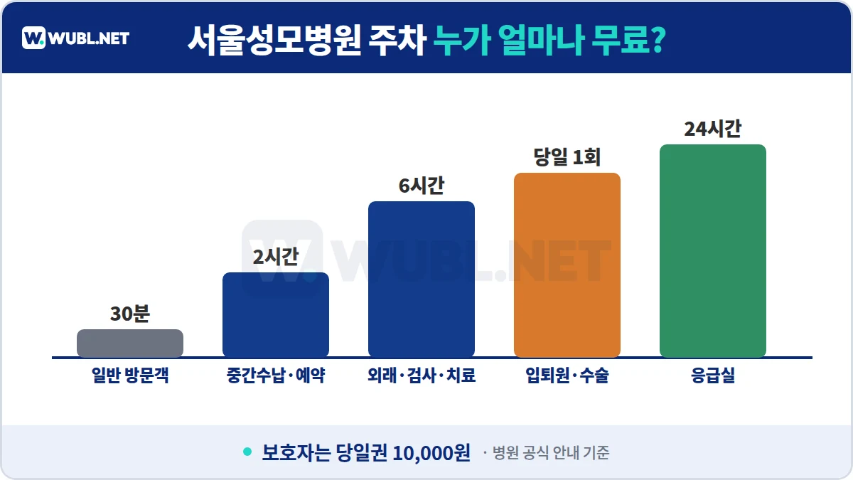 서울성모병원 주차 환자 유형별 무료 - 일반 30분, 예약 2시간, 외래 6시간, 입퇴원·수술 당일, 응급실 24시간