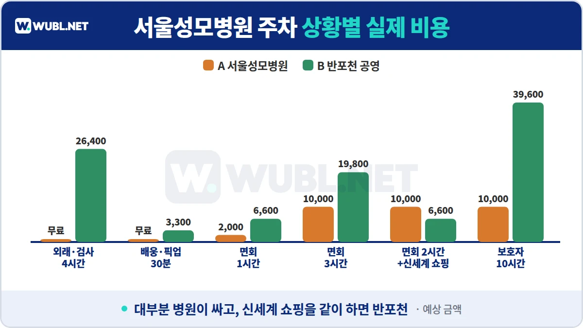 서울성모병원 주차 상황별 실제 비용 - 외래 4시간, 배웅 30분, 면회 1·3시간, 면회 후 신세계 쇼핑, 보호자 10시간