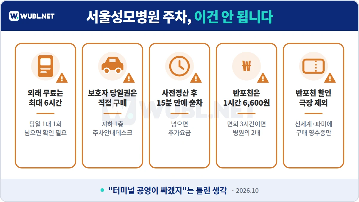서울성모병원 주차 주의사항 - 외래 최대 6시간, 보호자 당일권 직접 구매, 정산 후 15분, 반포천 1시간 6,600원, 반포천 할인 극장 제외