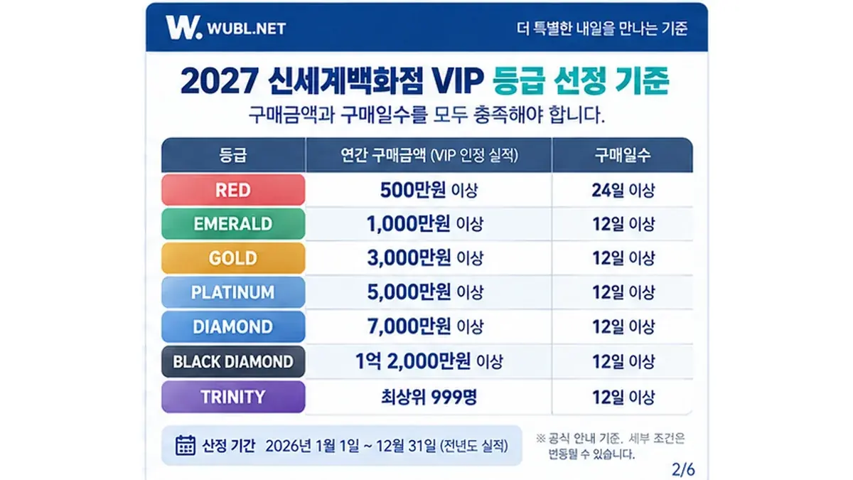 2027년 신세계백화점 VIP 등급별 구매금액과 구매일수 선정 기준