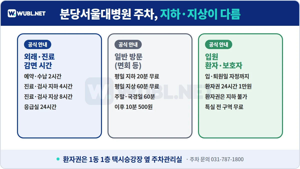 분당서울대병원 주차 목적별 요금 - 외래 지하 4시간·지상 8시간, 일반 평일 지하 20분·지상 60분 무료 후 10분 500원, 입원환자권 24시간 10,000원