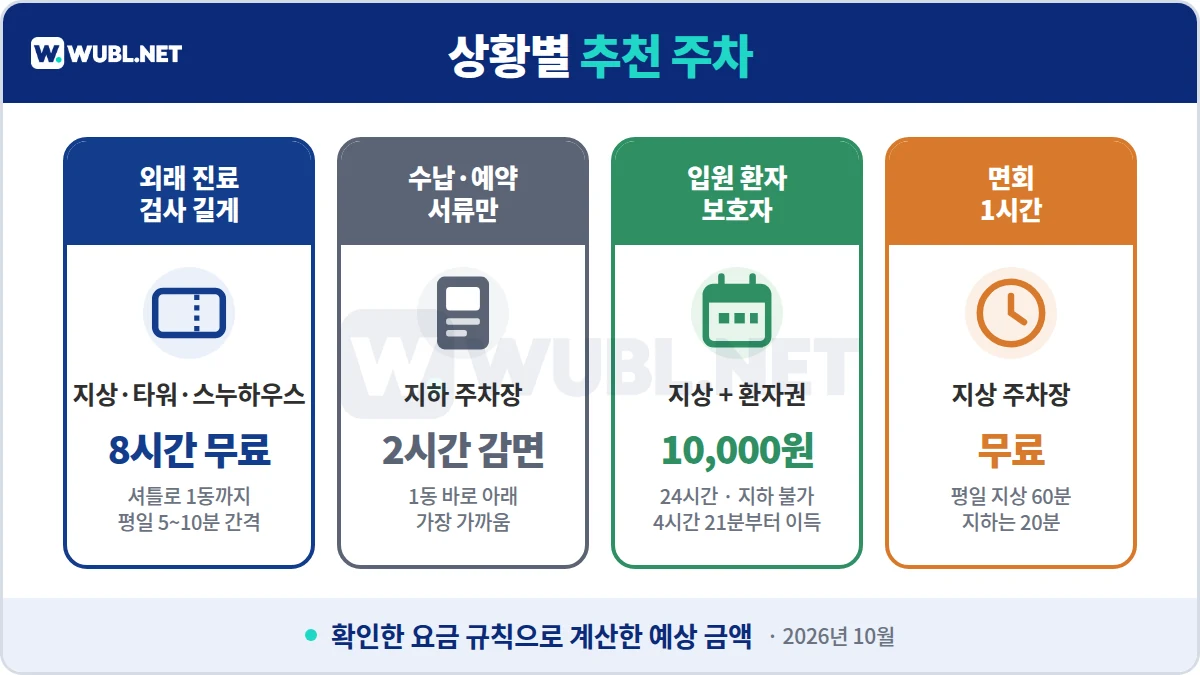 분당서울대병원 주차 상황별 추천 - 외래 지상 8시간 무료, 수납·예약 지하 2시간, 입원 보호자 환자권 10,000원, 면회 1시간 지상 무료