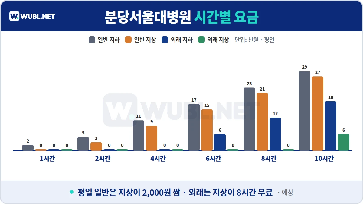 분당서울대병원 주차 시간별 요금 차트 - 평일 일반 지하·지상, 외래 지하·지상