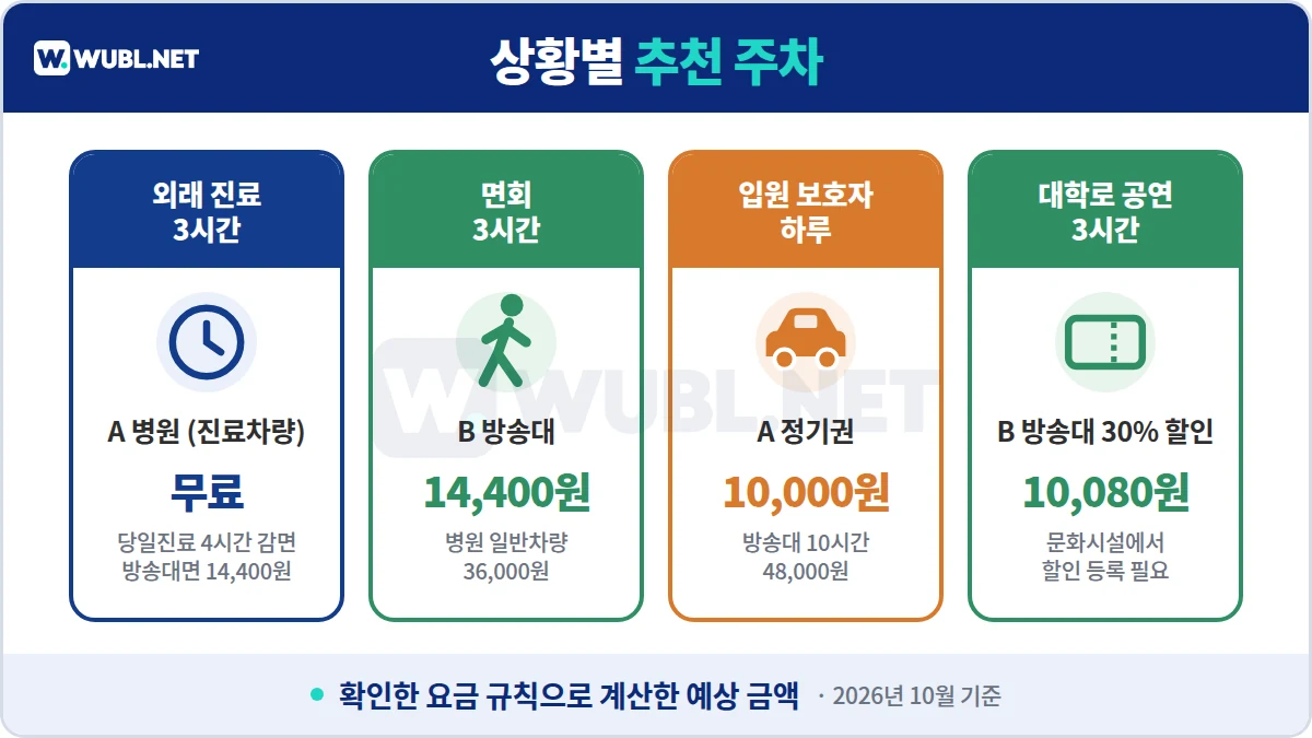 서울대병원 주차 상황별 추천 - 외래 무료, 면회 방송대, 보호자 정기권, 대학로 공연 방송대 30% 할인
