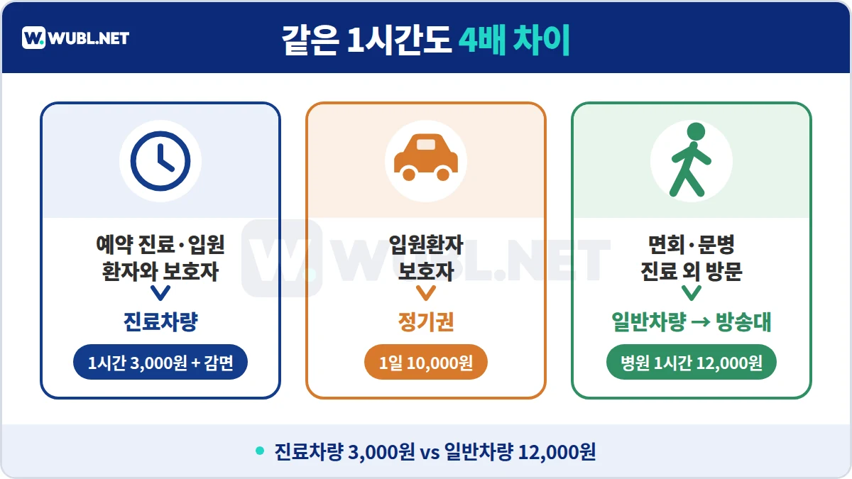서울대병원 주차 진료차량과 일반차량 요금 차이 - 1시간 3,000원 대 12,000원