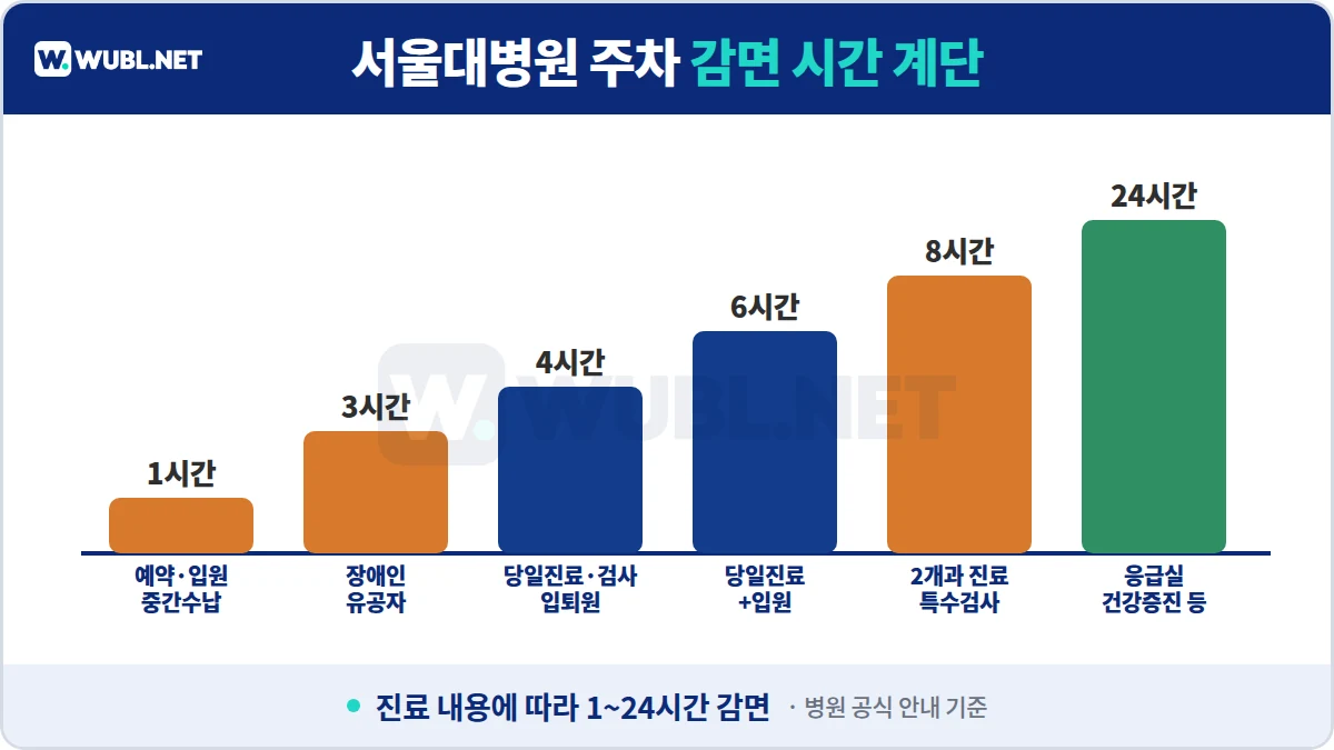 서울대병원 주차 감면 시간 - 예약 1시간, 장애인 3시간, 당일진료 4시간, 진료+입원 6시간, 2개과 8시간, 응급실 24시간