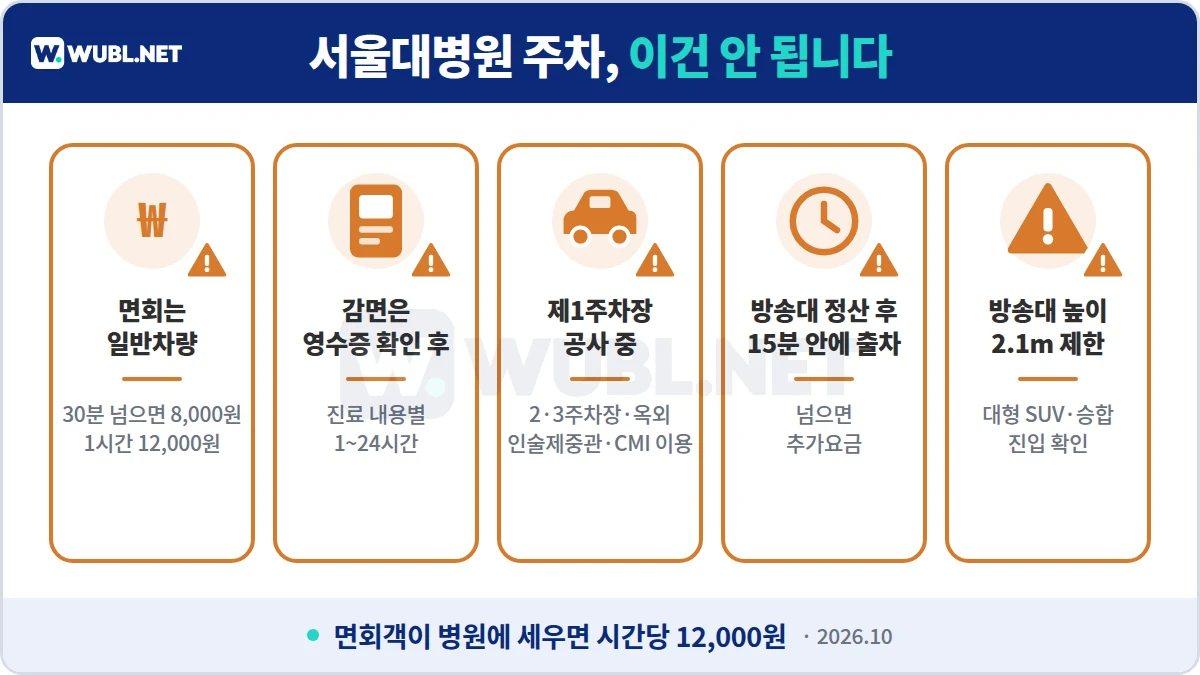 서울대병원 주차 주의사항 - 면회는 일반차량, 감면은 영수증 확인, 제1주차장 공사, 방송대 정산 후 15분, 높이 2.1m