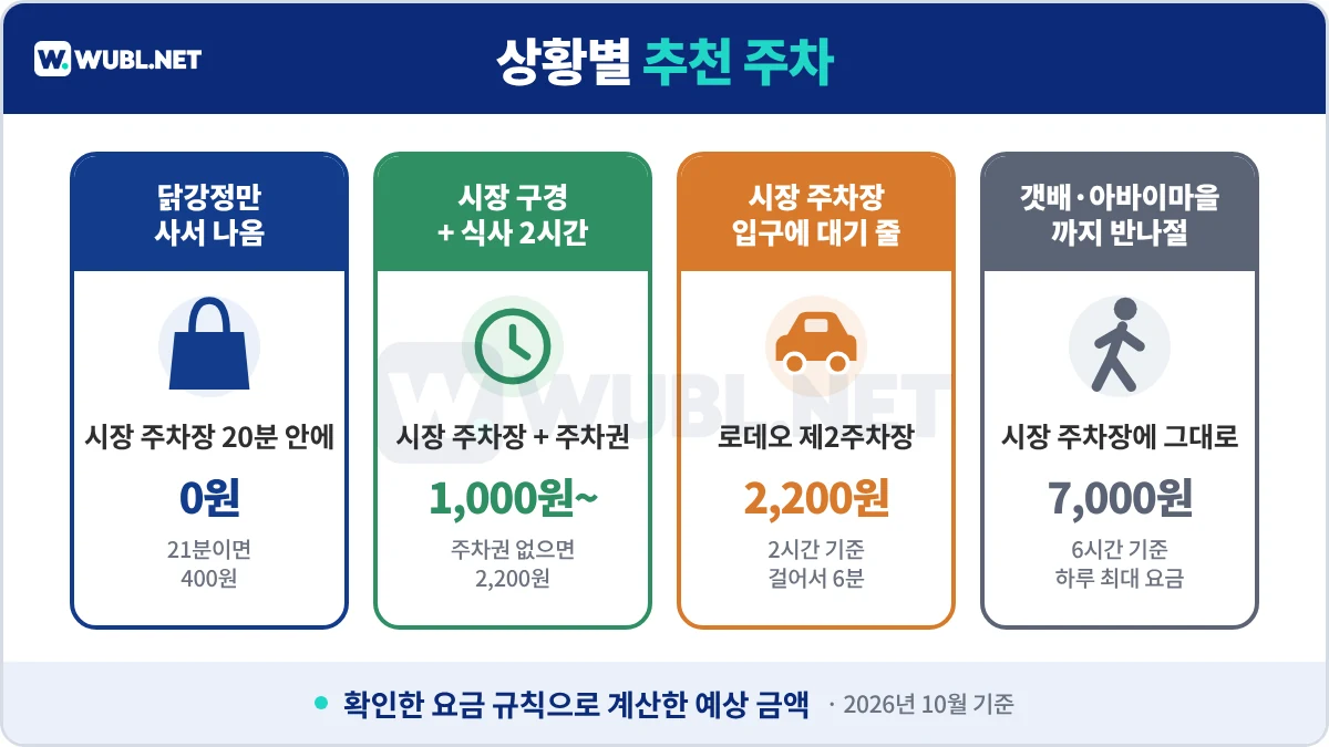 속초 중앙시장 주차 상황별 추천 주차장과 예상 요금