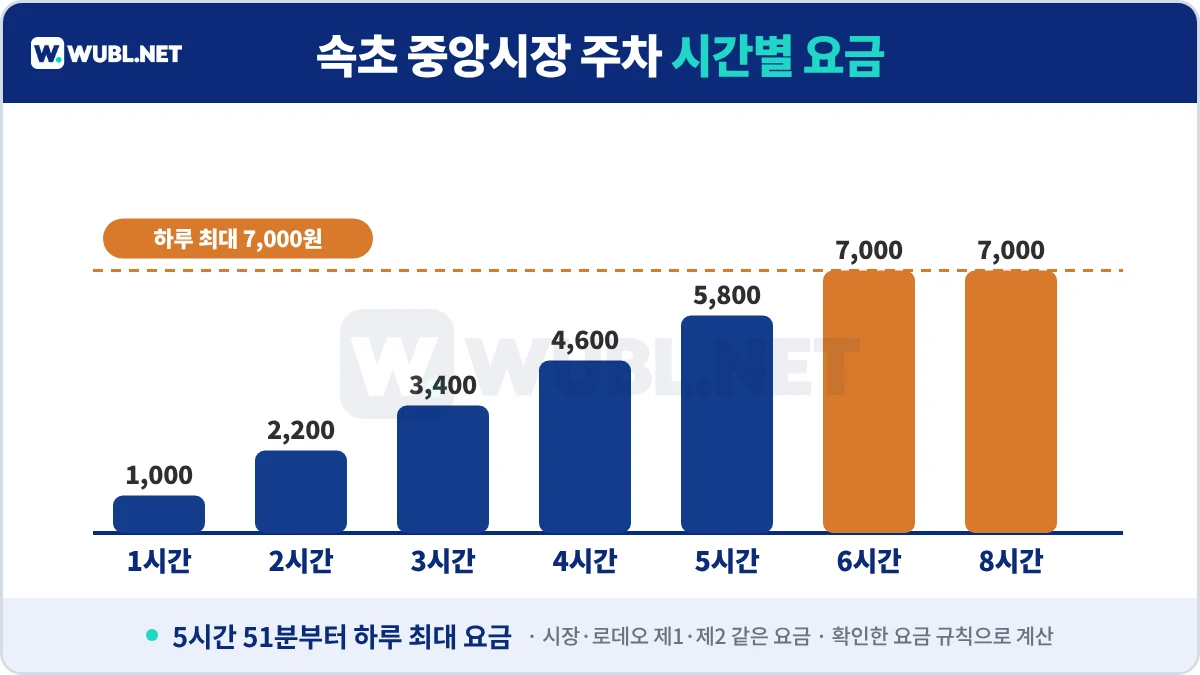 속초 중앙시장 주차 시간별 요금 1시간 1000원 하루 최대 7000원
