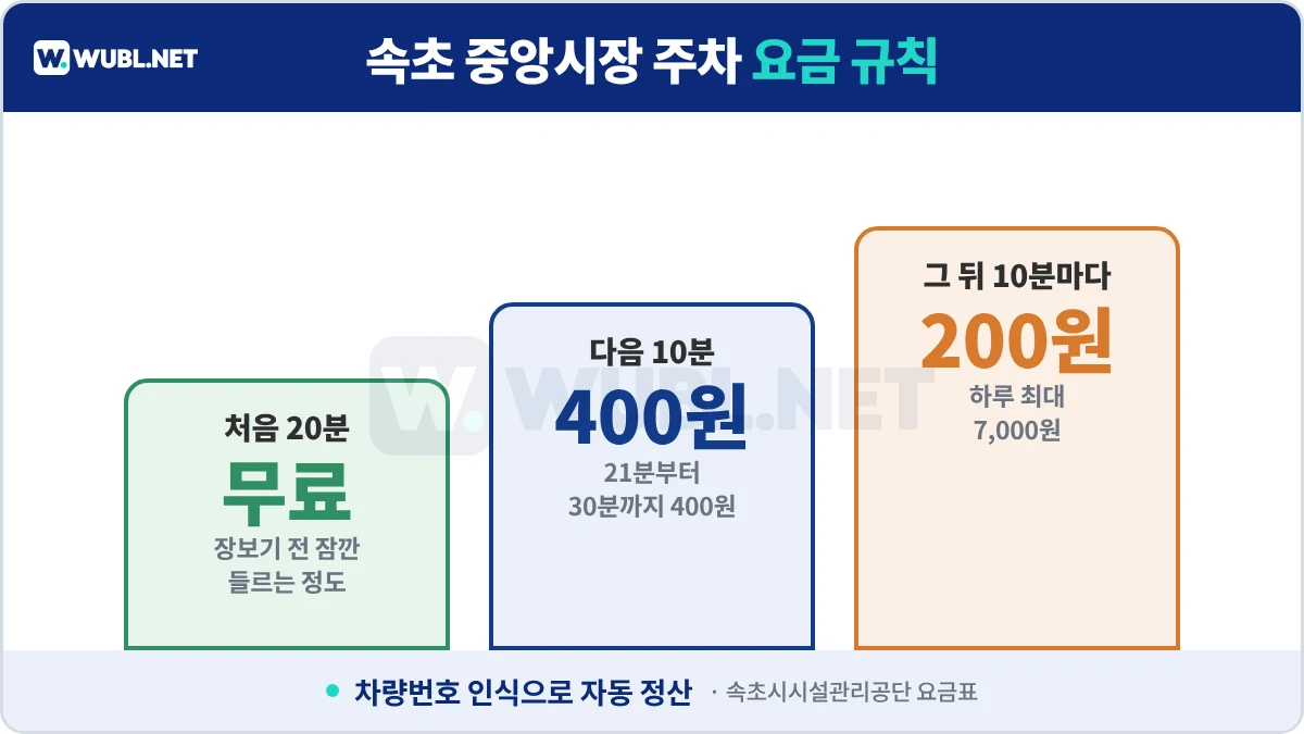 속초 중앙시장 주차 요금 규칙 20분 무료 10분 400원 200원