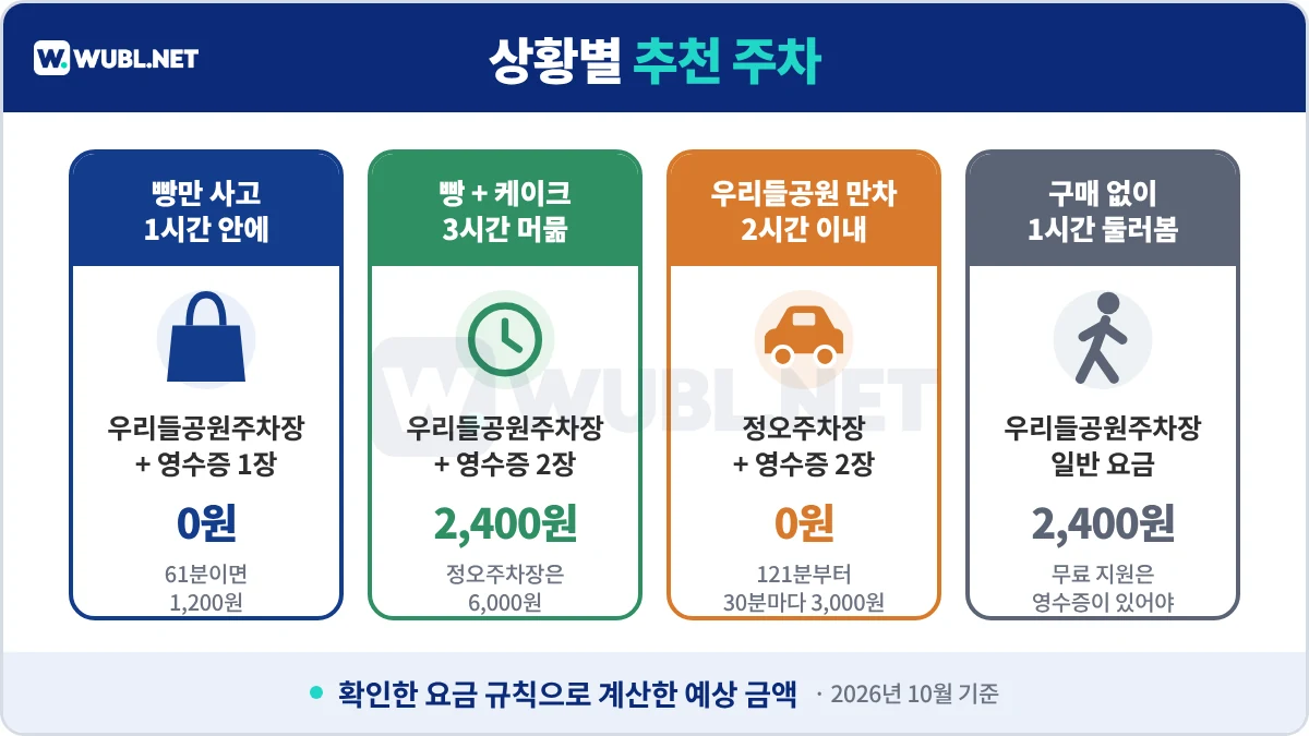 성심당 주차 상황별 추천 주차장과 예상 요금