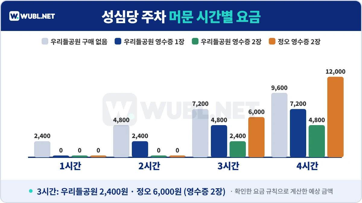 성심당 주차 머문 시간별 요금 비교 우리들공원 정오주차장