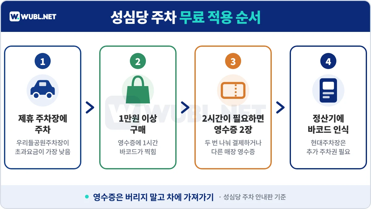 성심당 주차 무료 적용 순서 제휴 주차장 구매 영수증 정산기