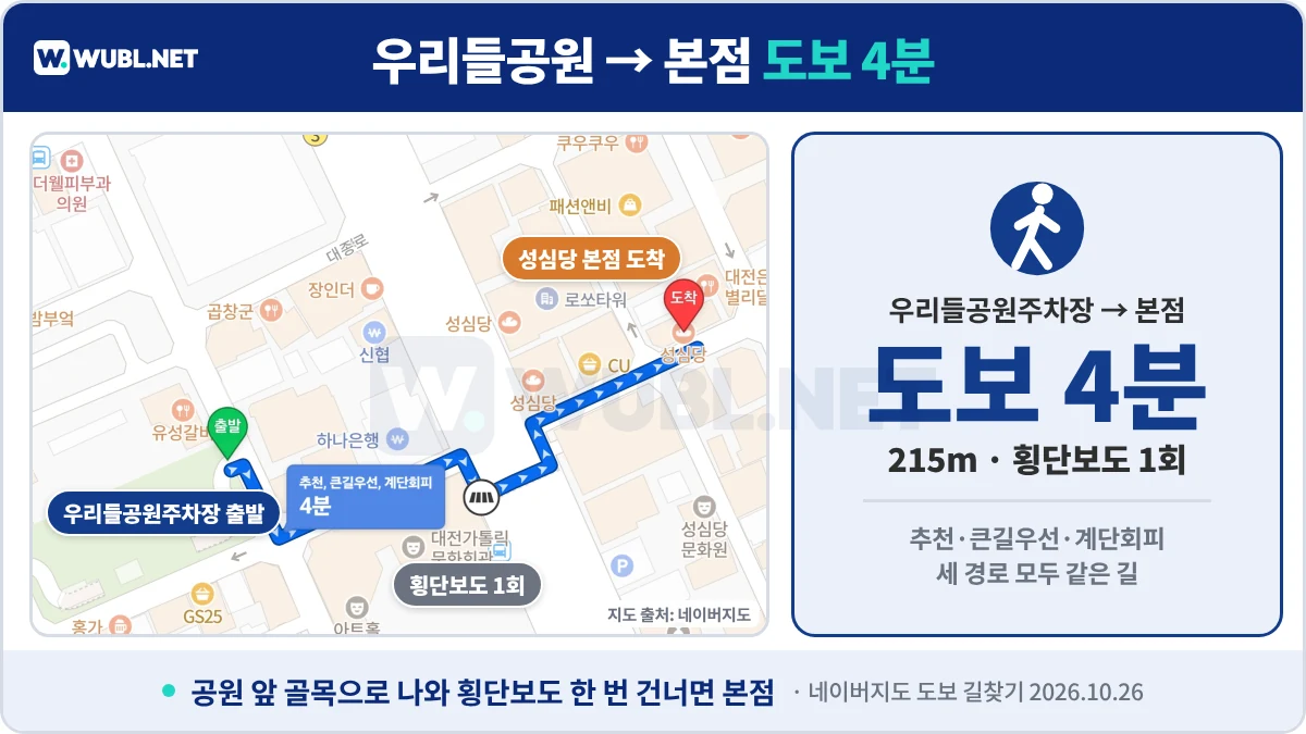 성심당 주차 우리들공원주차장에서 성심당 본점까지 도보 4분 경로