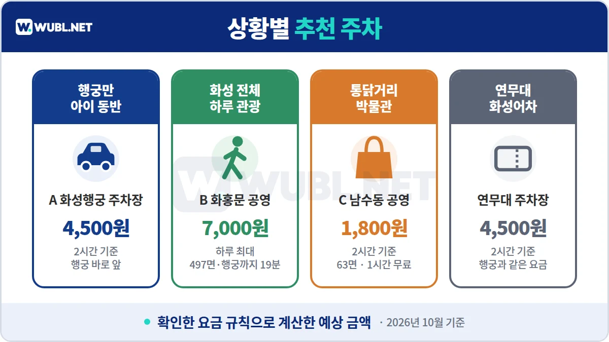 수원화성 주차 상황별 추천 - 행궁만 화성행궁 주차장, 하루 관광 화홍문 공영 7,000원, 통닭거리 남수동 공영, 연무대 화성어차