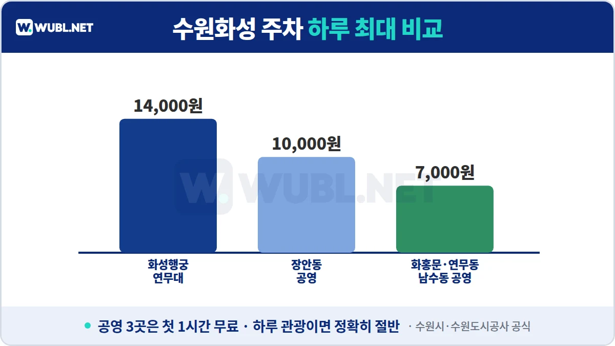 수원화성 주차 하루 최대 비교 - 화성행궁·연무대 14,000원, 장안동 10,000원, 화홍문·연무동·남수동 7,000원