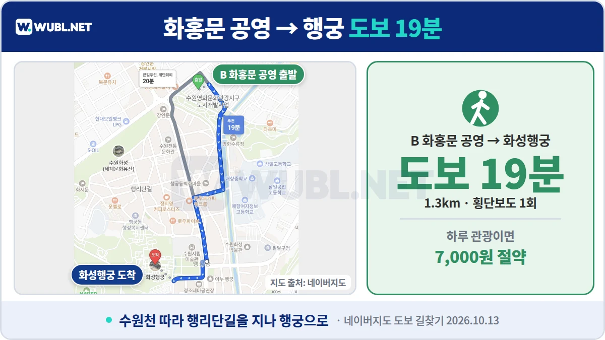 수원화성 주차 화홍문 공영주차장에서 화성행궁까지 도보 19분