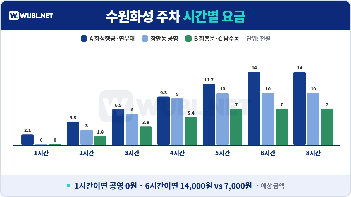 수원화성 주차 시간별 요금 차트 - 화성행궁, 장안동, 화홍문·남수동 공영 1~8시간