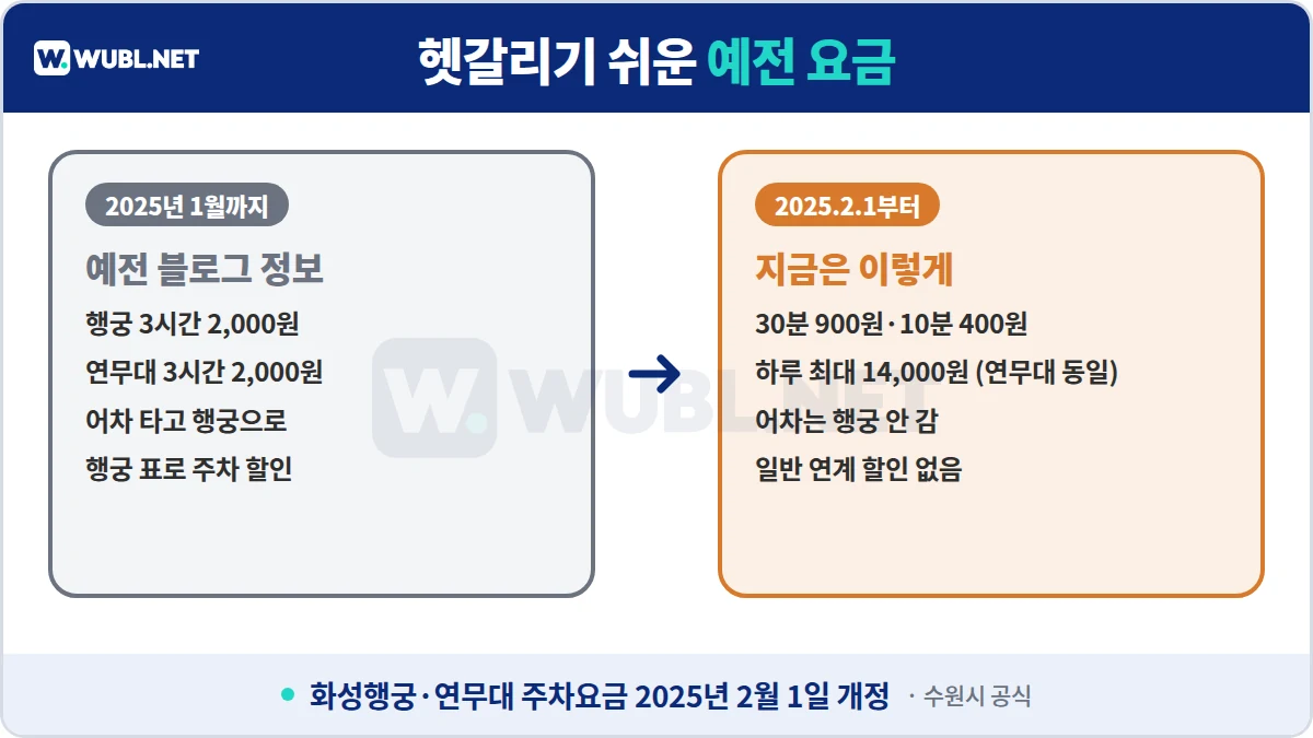 수원화성 주차 헷갈리기 쉬운 예전 요금 - 행궁·연무대 3시간 2,000원은 2025년 1월까지, 지금은 30분 900원·하루 14,000원