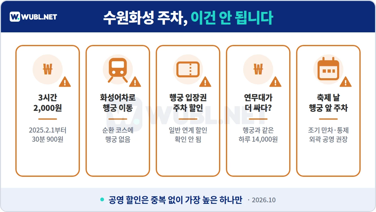 수원화성 주차 주의사항 - 3시간 2,000원은 예전 요금, 화성어차는 행궁 미경유, 입장권 주차 할인 없음, 연무대도 하루 14,000원, 축제 날 조기 만차