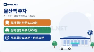 울산역 주차 요금 요약 - 열차 할인 하루 9,100원, 남쪽 민영 6,000원, 회차 A 15분·선하 10분