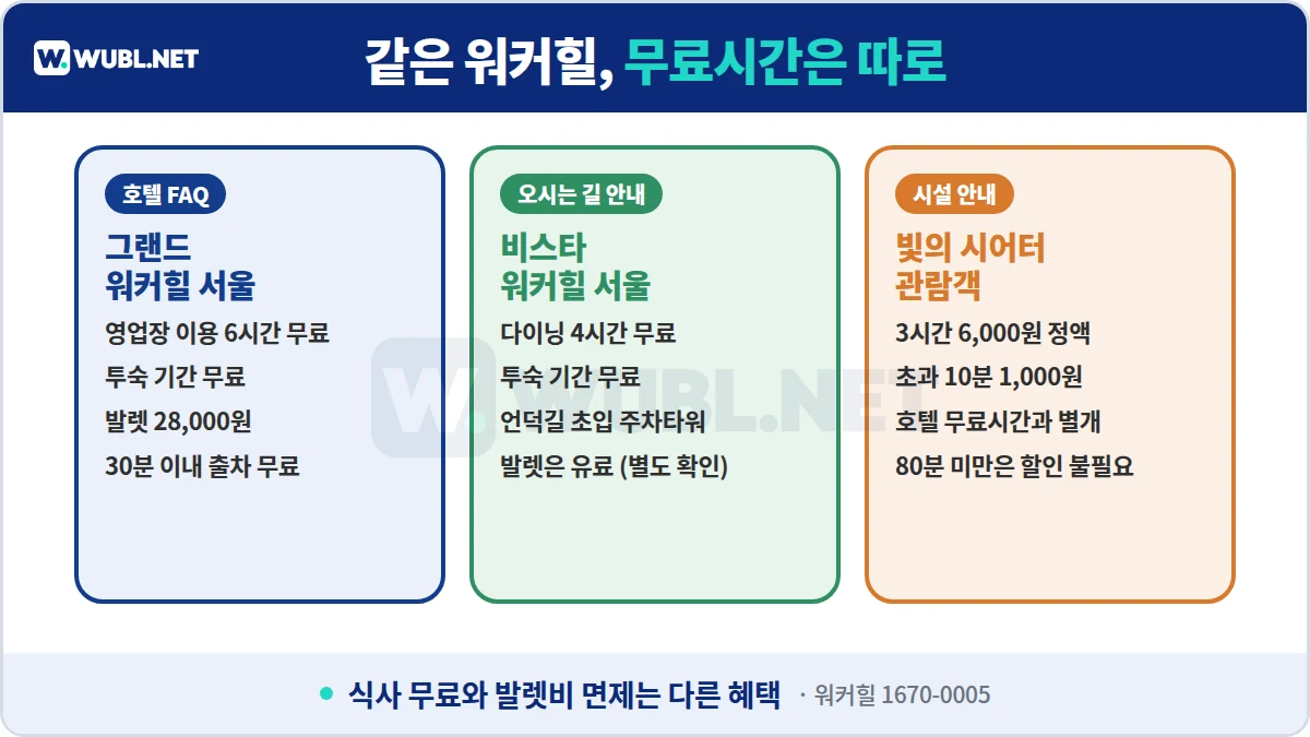 워커힐 주차 시설별 무료시간 - 그랜드 영업장 6시간, 비스타 다이닝 4시간, 빛의 시어터 3시간 6,000원 정액