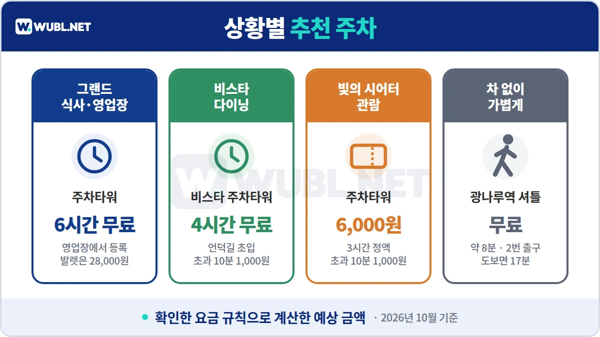 워커힐 주차 상황별 추천 - 그랜드 식사 6시간 무료, 비스타 다이닝 4시간 무료, 빛의 시어터 6,000원, 광나루역 무료 셔틀