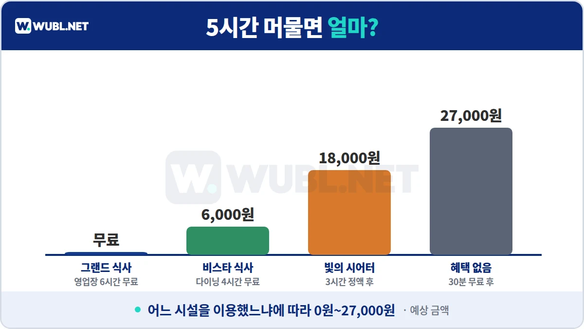 워커힐 주차 5시간 요금 비교 - 그랜드 식사 무료, 비스타 식사 6,000원, 빛의 시어터 18,000원, 혜택 없음 27,000원