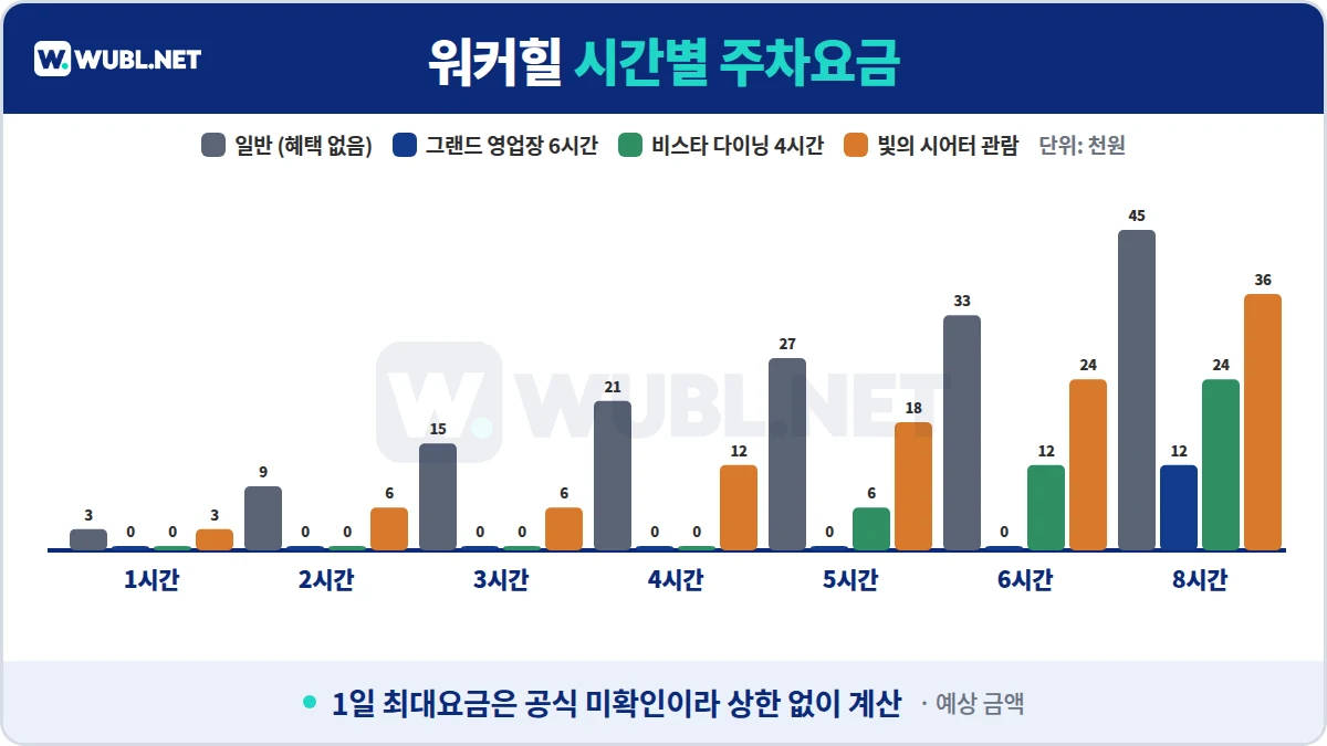 워커힐 주차 시간별 요금 차트 - 일반, 그랜드 영업장 6시간, 비스타 다이닝 4시간, 빛의 시어터 관람