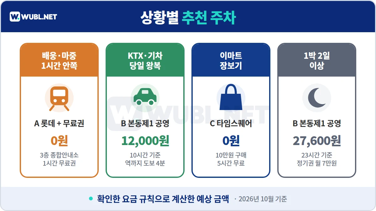 영등포역 주차 상황별 추천 - 배웅 마중은 롯데 무료권, KTX 당일은 본동제1 공영 12,000원, 이마트 장보기는 타임스퀘어, 1박은 공영