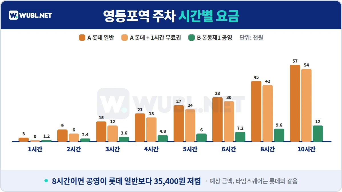 영등포역 주차 시간별 요금 차트 - 롯데 일반, 롯데 1시간 무료권, 본동제1 공영 1~10시간