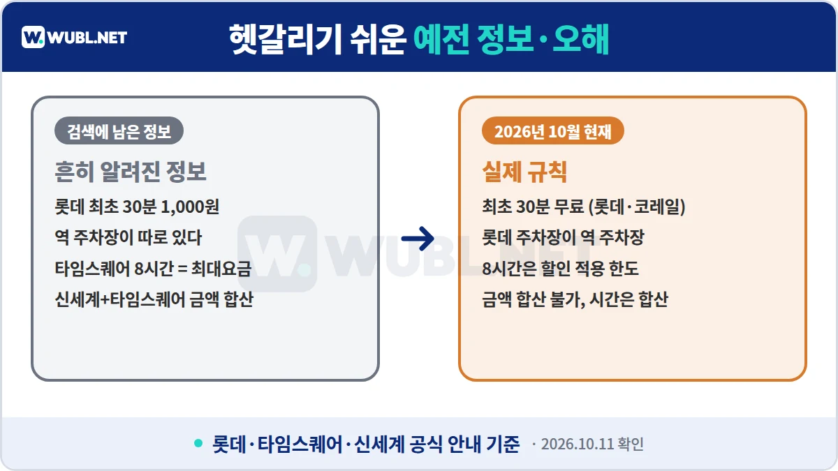 영등포역 주차 헷갈리기 쉬운 예전 정보와 오해 - 롯데 최초 30분 1,000원, 타임스퀘어 8시간, 영수증 합산
