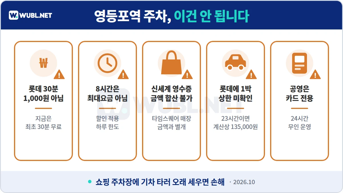 영등포역 주차 주의사항 - 롯데 30분 1,000원은 예전 정보, 8시간은 할인 한도, 신세계 영수증 합산 불가, 롯데 1박 상한 미확인, 공영은 카드 전용